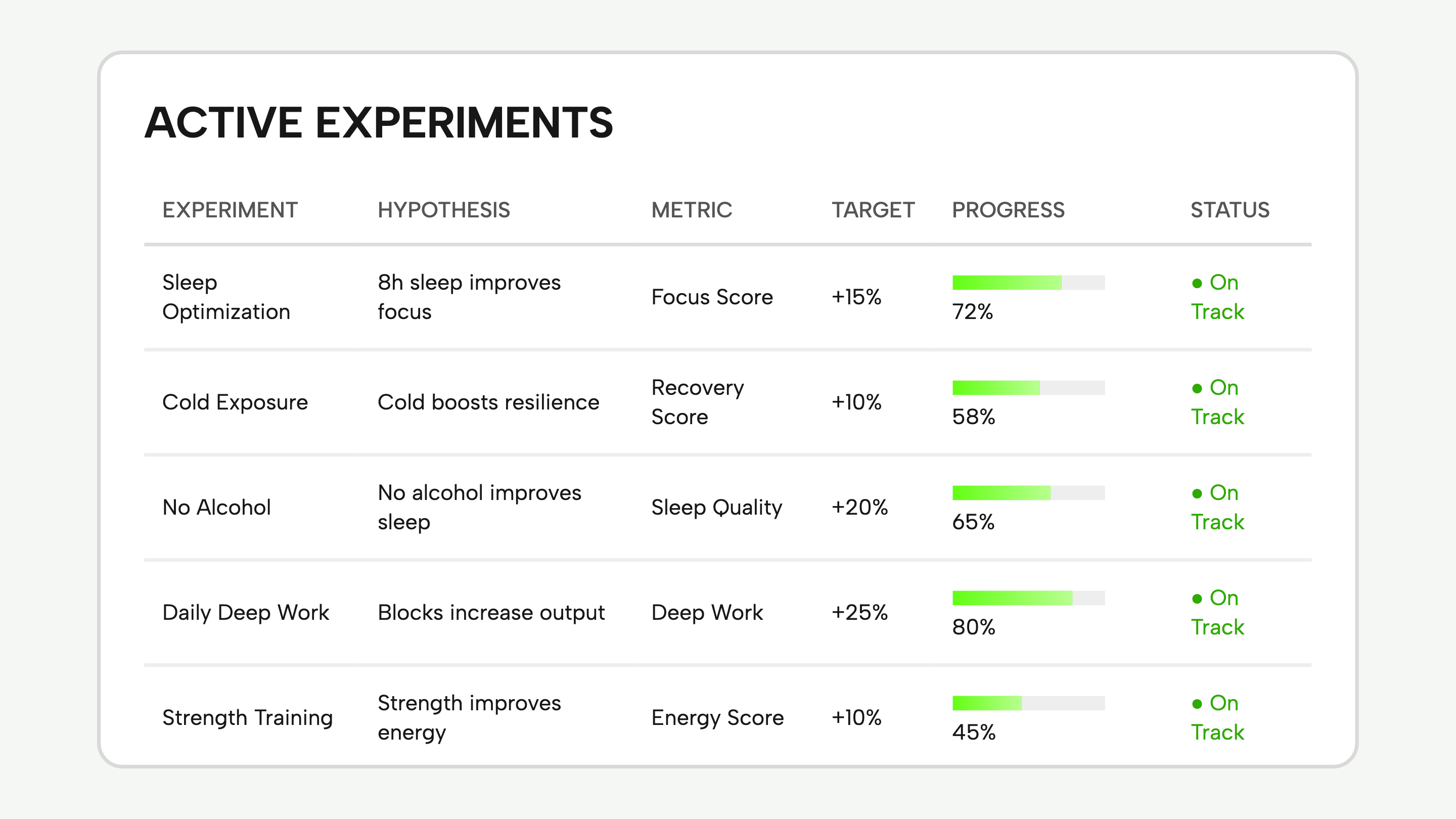 The experiment table keeps the hypothesis beside its metric, target, progress, and status.