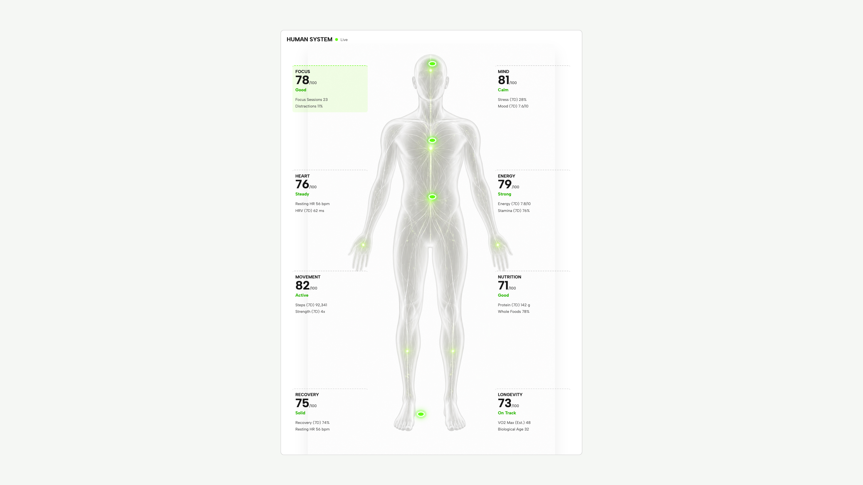 Human System: eight labelled readings arranged around the central body map.