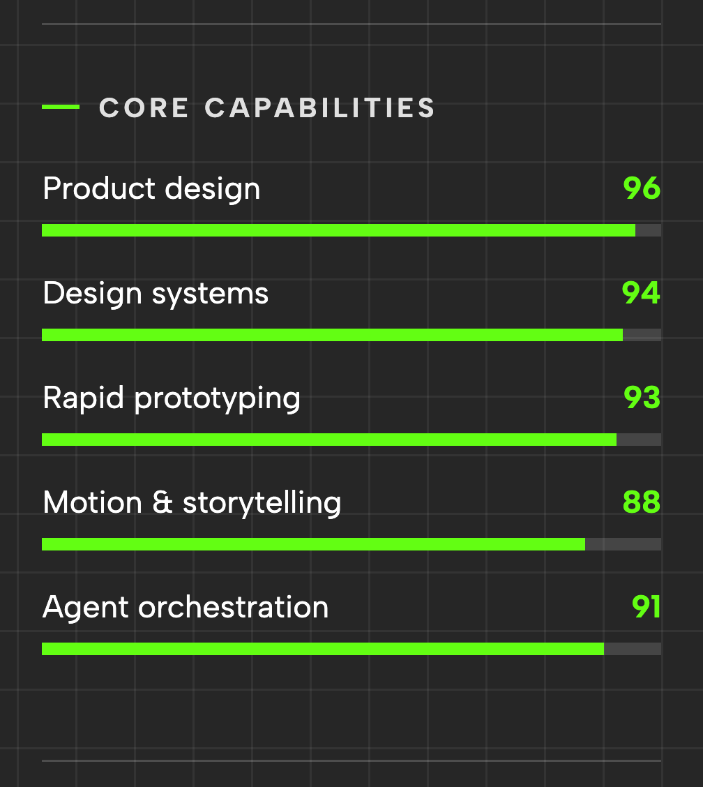 The five capability bars at a readable scale, isolated from the original candidate sidebar. Open the image for full resolution.